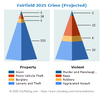 Fairfield Crime 2025