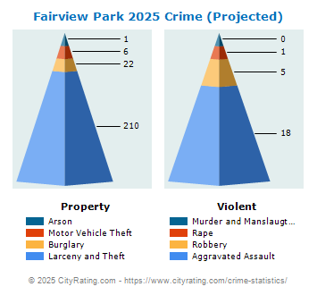 Fairview Park Crime 2025