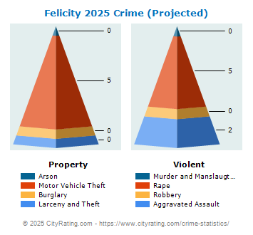 Felicity Crime 2025