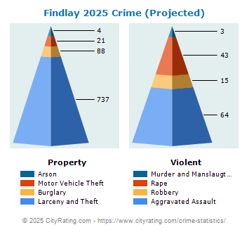 Findlay Crime 2025