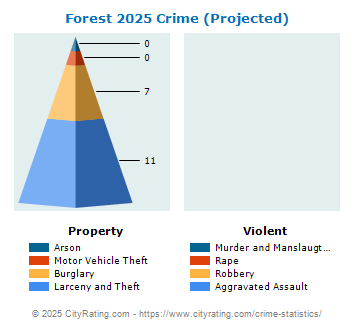 Forest Crime 2025