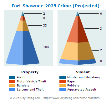 Fort Shawnee Crime 2025