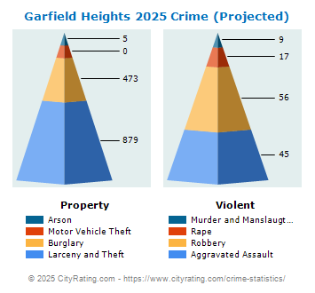 Garfield Heights Crime 2025