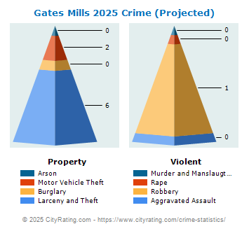 Gates Mills Crime 2025