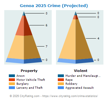 Genoa Crime 2025