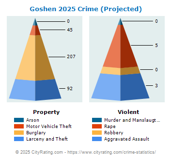 Goshen Township Crime 2025