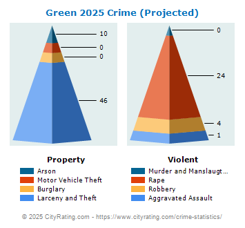 Green Township Crime 2025