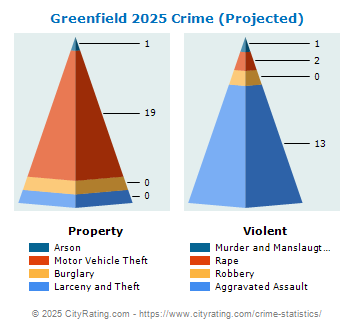 Greenfield Crime 2025