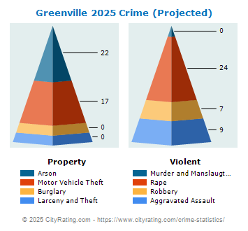 Greenville Crime 2025