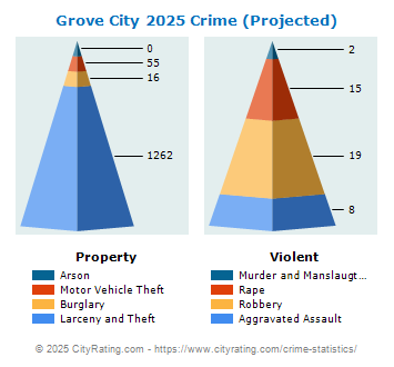 Grove City Crime 2025