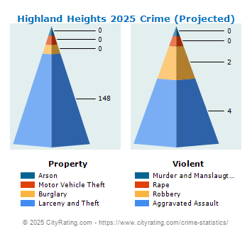 Highland Heights Crime 2025