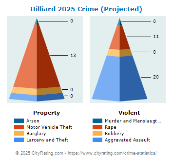 Hilliard Crime 2025