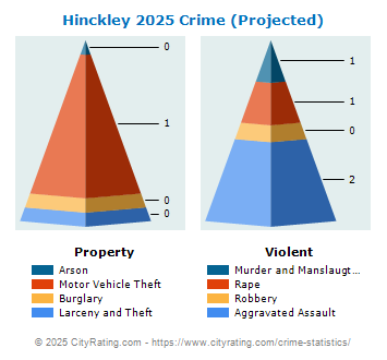 Hinckley Township Crime 2025