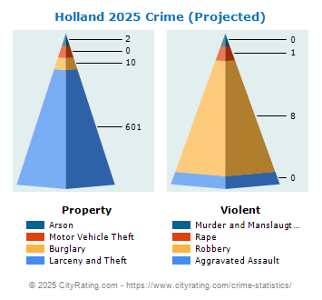 Holland Crime 2025