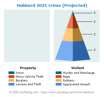 Hubbard Township Crime 2025