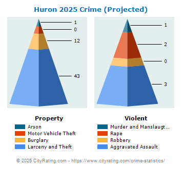 Huron Crime 2025