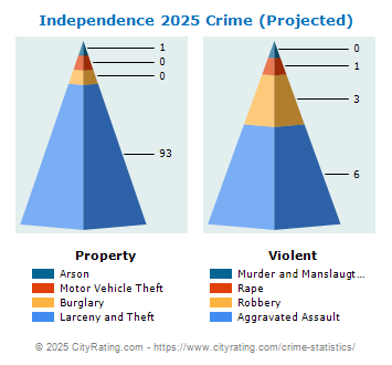 Independence Crime 2025