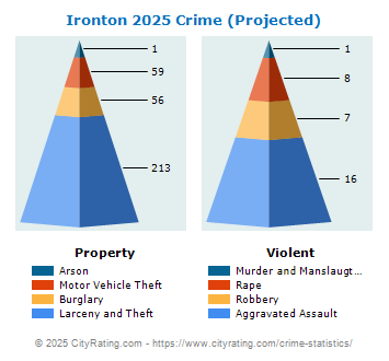 Ironton Crime 2025