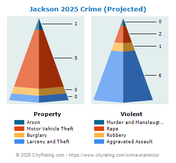 Jackson Crime 2025