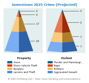 Jamestown Crime 2025