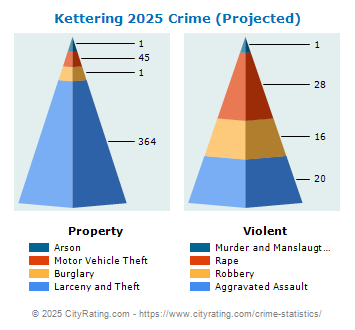 Kettering Crime 2025