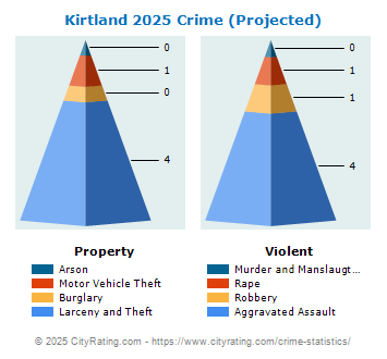 Kirtland Crime 2025