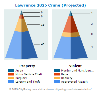 Lawrence Township Crime 2025