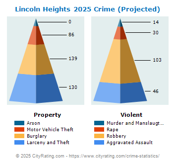 Lincoln Heights Crime 2025