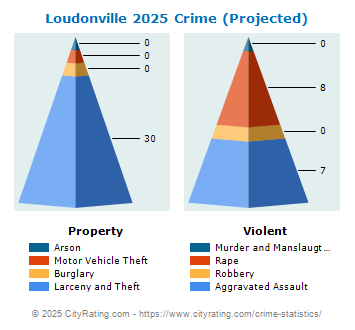 Loudonville Crime 2025