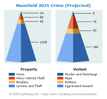 Mansfield Crime 2025