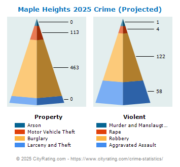 Maple Heights Crime 2025