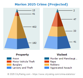 Marion Crime 2025