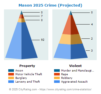 Mason Crime 2025