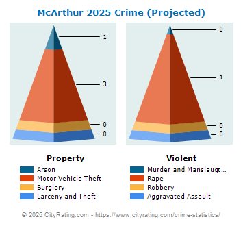 McArthur Crime 2025