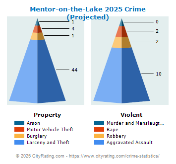 Mentor-on-the-Lake Crime 2025