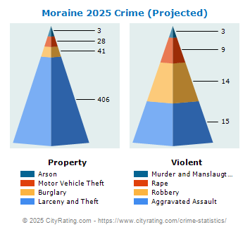 Moraine Crime 2025