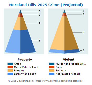 Moreland Hills Crime 2025