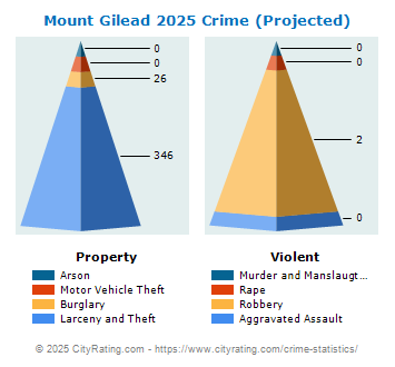 Mount Gilead Crime 2025