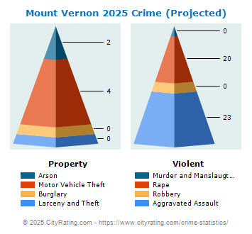 Mount Vernon Crime 2025