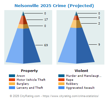 Nelsonville Crime 2025