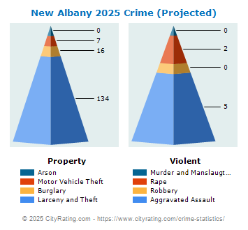 New Albany Crime 2025