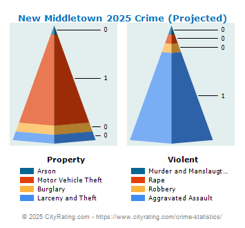 New Middletown Crime 2025