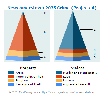 Newcomerstown Crime 2025