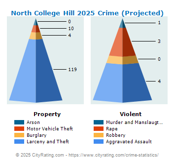 North College Hill Crime 2025