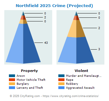 Northfield Crime 2025