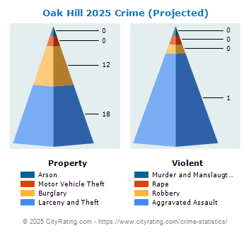 Oak Hill Crime 2025