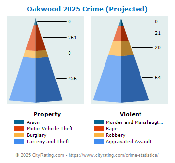 Oakwood Crime 2025