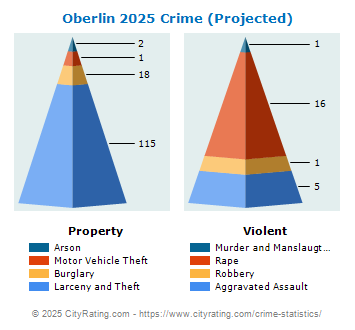 Oberlin Crime 2025