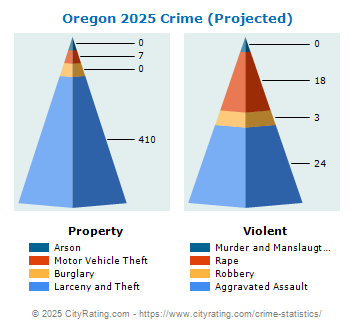 Oregon Crime 2025