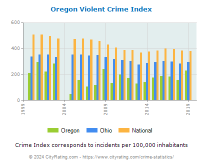Oregon Violent Crime Per Capita 